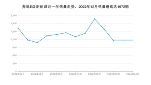 2023年4月奔驰E级新能源销量多少？ 在德系车中排名怎么样？