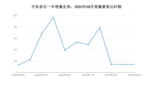 2023年4月雪佛兰开拓者销量多少？ 在美系车中排名怎么样？