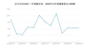 2023年4月沃尔沃XC40销量多少？ 在哪个城市卖得最好？