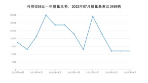 2023年4月广汽传祺传祺GS4销量怎么样？ 在10-15万中排名怎么样？