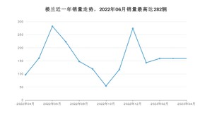 2023年4月日产楼兰销量数据发布 共卖了159台