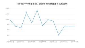 2023年4月MINI销量如何？ 在小型车车型中排名怎么样？