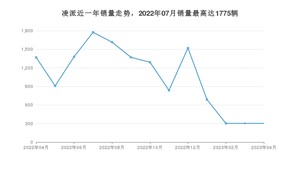 2023年4月本田凌派销量怎么样？ 在10-15万中排名怎么样？