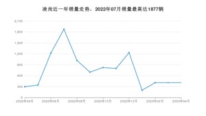 2023年4月丰田凌尚销量多少？ 在哪个城市卖得最好？