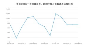 2023年4月广汽传祺传祺GS3销量数据发布 共卖了738台