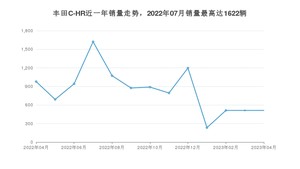 2023年4月丰田C-HR销量多少？ 在哪个城市卖得最好？