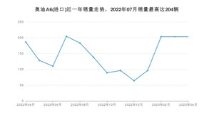 2023年4月奥迪A6(进口)销量多少？ 在德系车中排名怎么样？