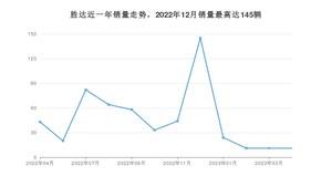 2023年4月现代胜达销量怎么样？ 在20-25万中排名怎么样？