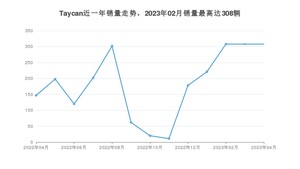 2023年4月保时捷Taycan销量多少？ 在哪个城市卖得最好？