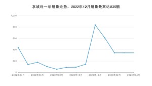 2023年4月本田享域销量如何？ 在紧凑型车车型中排名怎么样？