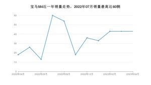 2023年4月宝马M4销量如何？ 在中型车车型中排名怎么样？