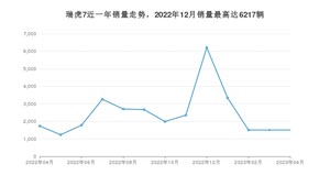 2023年4月奇瑞瑞虎7销量数据发布 共卖了1508台