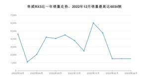 2023年4月荣威RX5销量多少？ 在自主车中排名怎么样？