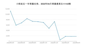 2023年4月奇瑞小蚂蚁销量数据发布 共卖了1784台