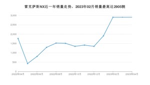 2023年4月雷克萨斯NX销量如何？ 在SUV车型中排名怎么样？