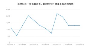 2023年4月奇瑞瑞虎5x销量数据发布 共卖了1298台