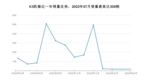 2023年4月起亚K5凯酷销量数据发布 共卖了16台