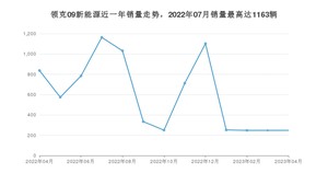 2023年4月领克09新能源销量多少？ 在自主车中排名怎么样？