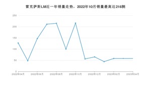 2023年4月雷克萨斯LM销量多少？ 在日系车中排名怎么样？