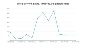 2023年4月现代索纳塔销量怎么样？ 在15-20万中排名怎么样？