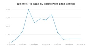2023年4月蔚来ET7销量数据发布 共卖了463台