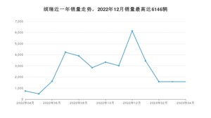 2023年4月吉利汽车缤瑞销量数据发布 共卖了1580台