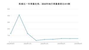 2023年4月别克凯越销量多少？ 在哪个城市卖得最好？