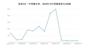 2023年4月大众途观X销量多少？ 在德系车中排名怎么样？