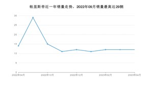 2023年4月现代帕里斯帝销量多少？ 在哪个城市卖得最好？