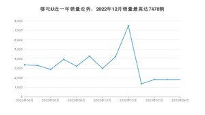 2023年4月哪吒汽车哪吒U销量多少？ 在哪个城市卖得最好？