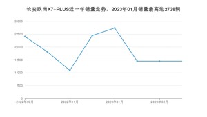 2023年4月长安欧尚X7 PLUS销量如何？ 在SUV车型中排名怎么样？