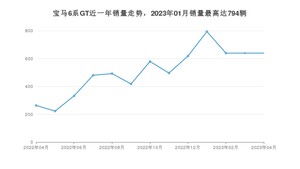 2023年4月宝马6系GT销量多少？ 在德系车中排名怎么样？