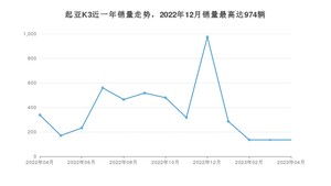 2023年4月起亚K3销量多少？ 在韩系车中排名怎么样？