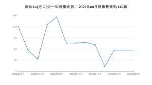 2023年4月奥迪A4(进口)销量数据发布 共卖了57台