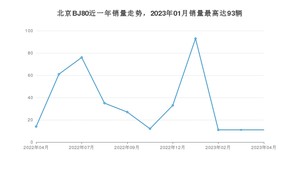 2023年4月北京BJ80销量多少？ 在自主车中排名怎么样？