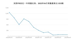 2023年4月岚图汽车岚图FREE销量多少？ 在自主车中排名怎么样？