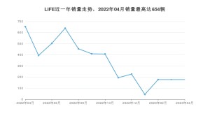 2023年4月本田LIFE销量数据发布 共卖了177台