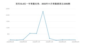 2023年4月别克GL6销量怎么样？ 在15-20万中排名怎么样？