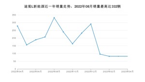 2023年4月大众途观L新能源销量数据发布 共卖了82台