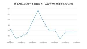 2023年4月奔驰A级AMG销量怎么样？ 在35-40万中排名怎么样？