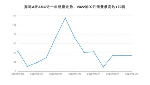 2023年4月奔驰A级AMG销量怎么样？ 在35-40万中排名怎么样？