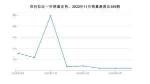 2023年4月别克昂科拉销量如何？ 在SUV车型中排名怎么样？