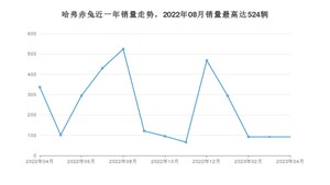 2023年4月哈弗赤兔销量多少？ 在哪个城市卖得最好？