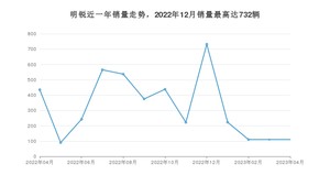 2023年4月斯柯达明锐销量数据发布 共卖了110台