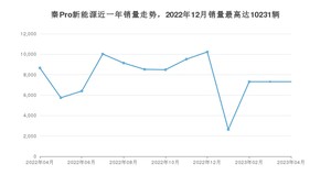 2023年4月比亚迪秦Pro新能源销量多少？ 在哪个城市卖得最好？