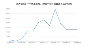 2023年4月奔腾B70销量多少？ 在哪个城市卖得最好？