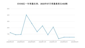 2023年4月福特EVOS销量多少？ 在哪个城市卖得最好？