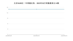 2023年4月北京BJ90销量多少？ 在哪个城市卖得最好？
