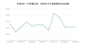 2023年4月荣威i5销量怎么样？ 在5-10万中排名怎么样？