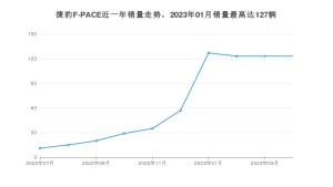 2023年4月捷豹F-PACE销量多少？ 在哪个城市卖得最好？
